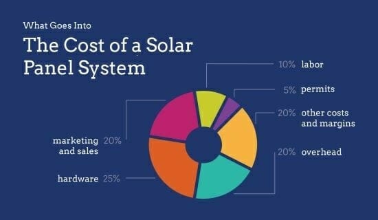 Cost of solar power plant - Fund allocations