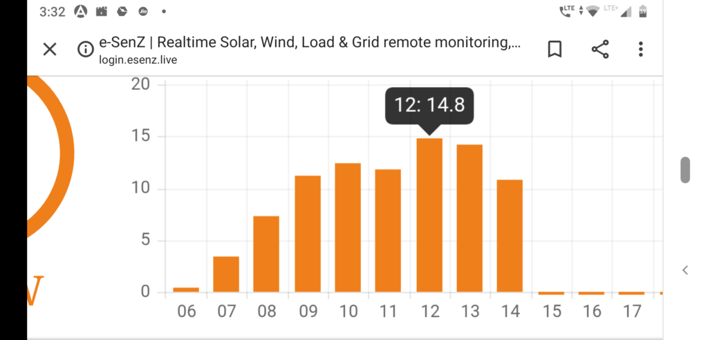 20 kw On Grid System hourly production 12 PM - 14.8 Units (Kwh)