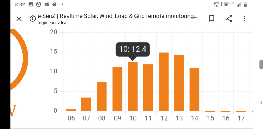 20 KW Grid Tie System hourly production 10 AM - 12.4 Units (Kwh)