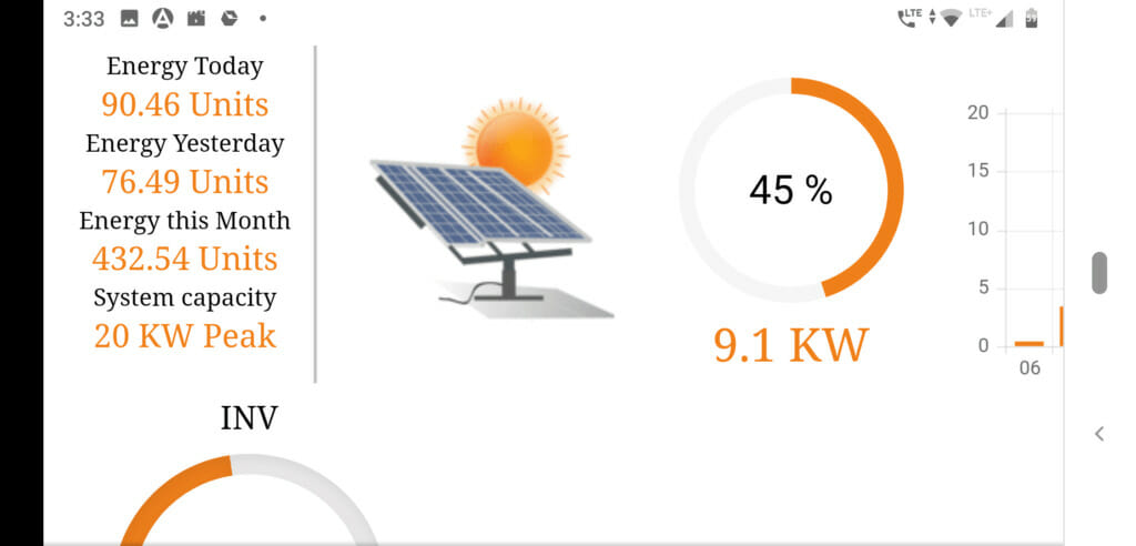 Installed capacity - 20 KW - Energy Today - 90.46 Units