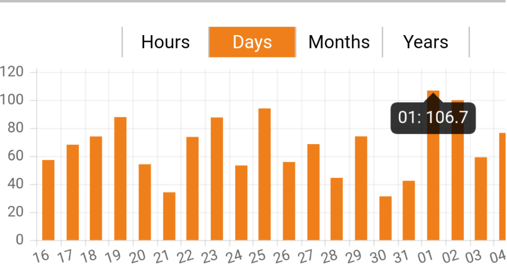 20 KW Solar Electricity System - production on 01-10-2019 - 106.7 Units (KWh)