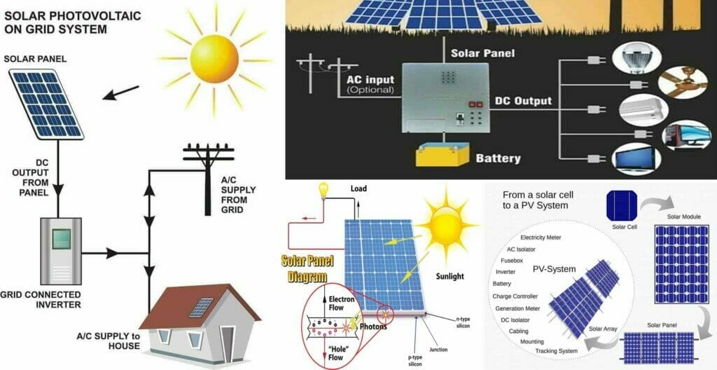 Types of solar power plant