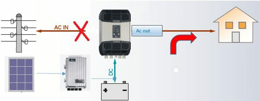 hybrid Solar System - Pure OFF-GRID topology