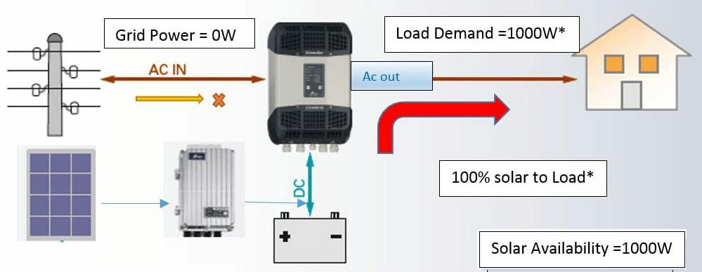 Load Sharing With Grid Power Topology