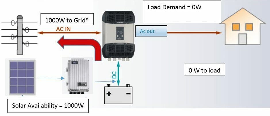 Full solar availability and no load topology