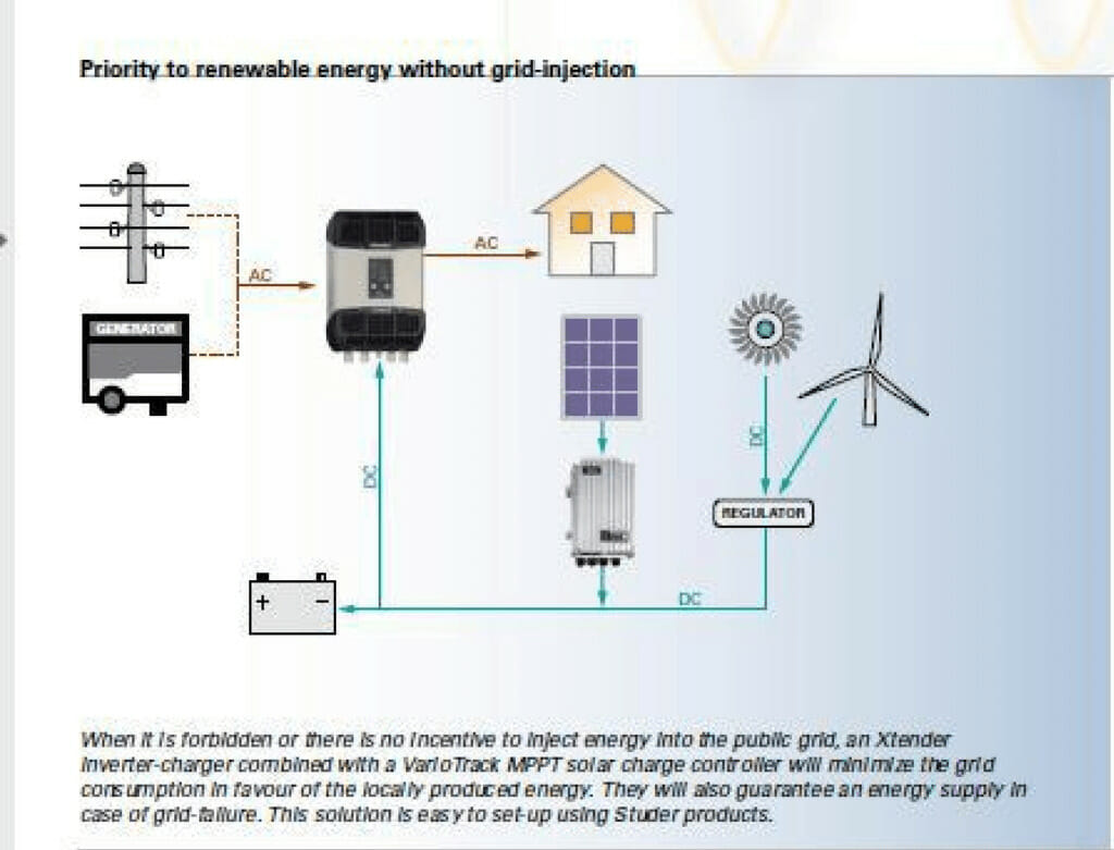 Renewable energy priority with no grid injection